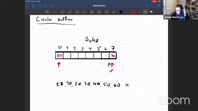 A diagram illustrating a traditional circular buffer with read and write pointers moving through a linear memory chunk.