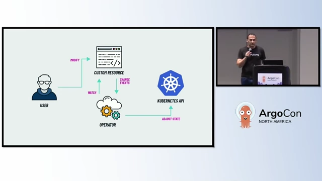 Diagram illustrating the Kubernetes Operator workflow
