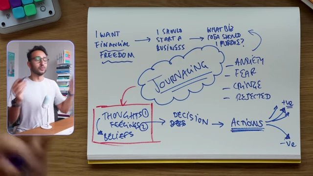 Diagram illustrating how thoughts, feelings, and beliefs influence decisions and actions, with journaling as a tool to overcome mental blockers like anxiety and fear