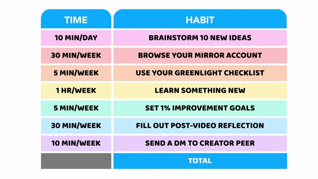 Summary of the 7 habits and their time commitment per week
