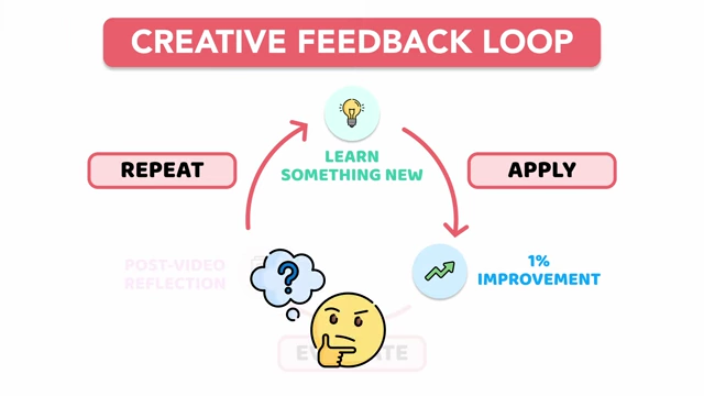 Diagram illustrating the Creative Feedback Loop: Learn, Apply (1% improvement), Evaluate, and Repeat