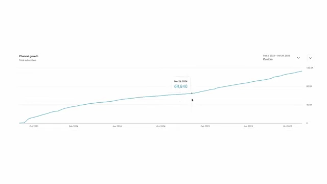 A graph illustrating channel growth, emphasizing the potential for a significant change in trajectory