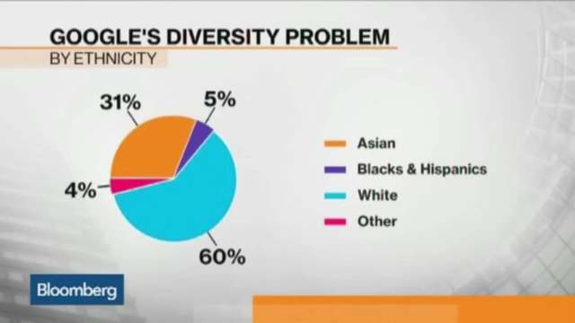 Bloomberg chart on 'Google's Diversity Problem By Ethnicity' showing employee distribution.