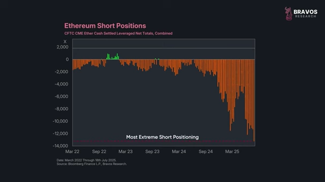 Ethereum Short Positions