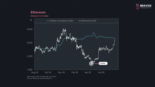 Ethereum ETF Investor Unrealized Losses
