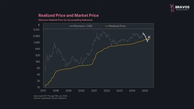Ethereum Price vs. Realized Price