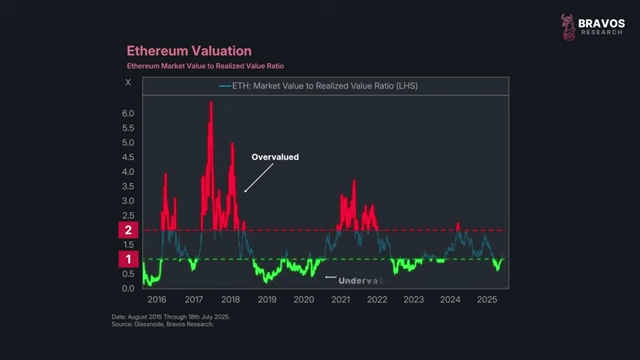 Ethereum Market Value to Realized Value (MVRV) Ratio
