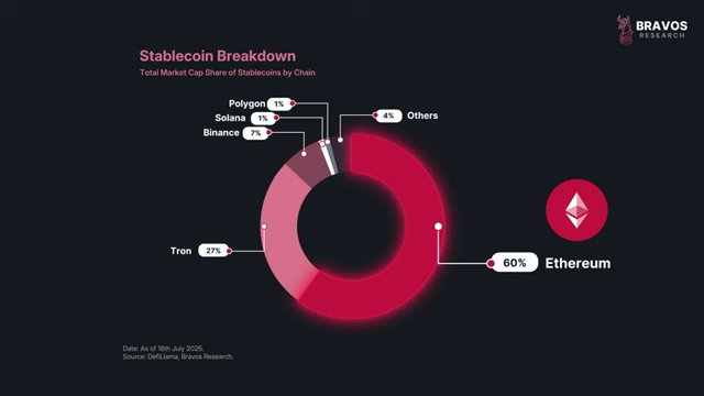 Stablecoin Distribution by Blockchain