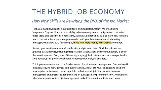 Marketing managers with SQL skills earn 41% more than those without, illustrating the value of hybrid skills in high-paying jobs.