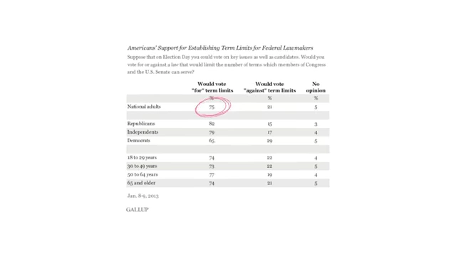 Table showing 75% public support for term limits for federal lawmakers