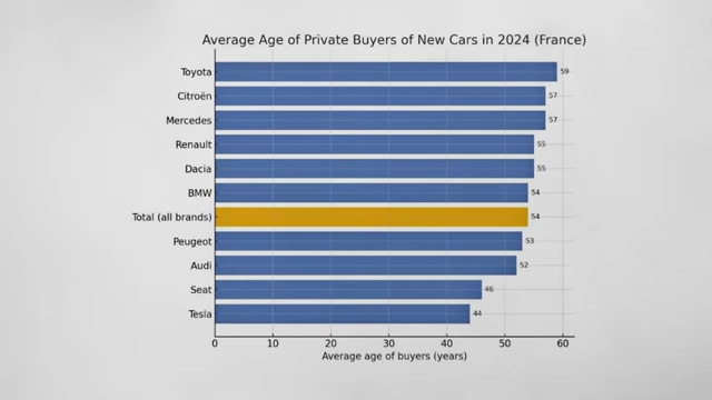 Bar chart showing the average age of new car buyers in France by brand