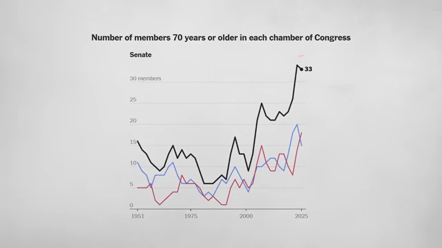 Graph showing the increasing number of US Senators and House members aged 70 or older