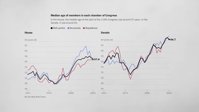 Graph illustrating the rising median age of members in both the US House and Senate