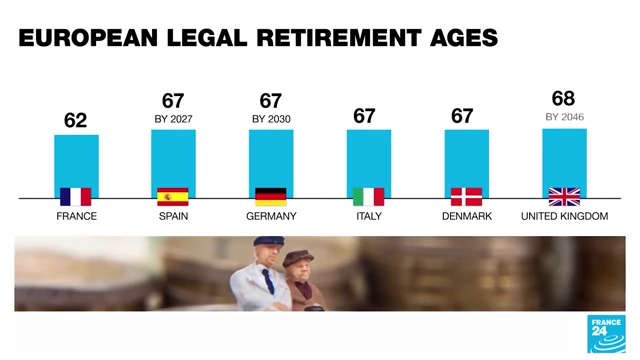 Bar chart comparing legal retirement ages across European countries