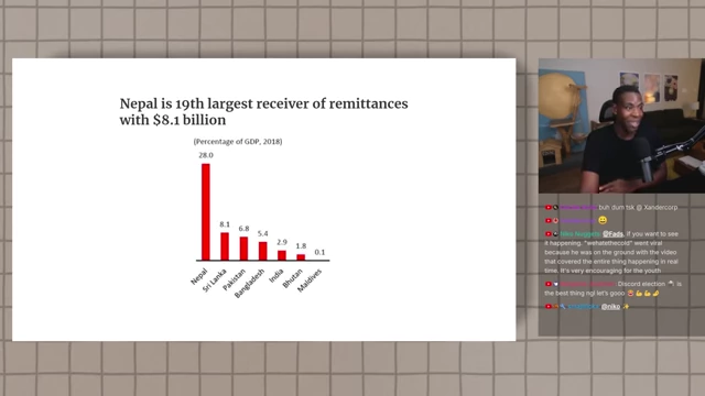 Bar chart showing remittances as a percentage of GDP for Nepal and other South Asian countries
