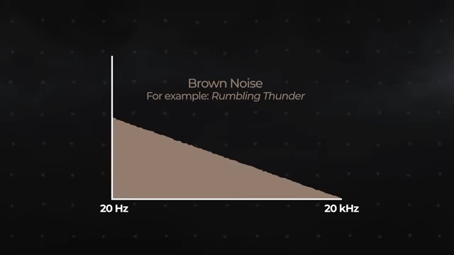 A graph illustrating the frequency distribution of brown noise, with a gentle slope towards higher frequencies.