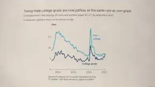 A graph shows young male college graduates are jobless at the same rate as non-graduates.