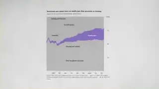 A graph titled "Americans now spend more on healthcare than groceries or housing" shows healthcare expenses surpassing others since 2010.