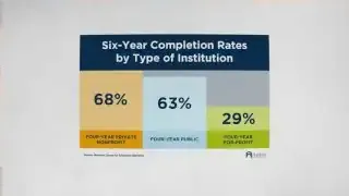 A bar chart shows the six-year completion rates for various types of institutions: Four-year private nonprofit (68%), Four-year public (63%), and Four-year for-profit (29%).