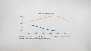 A graph illustrates that high school graduates in Germany (yellow dashed line) have a significantly higher share of workers with over 20 years of tenure compared to the United States (blue solid line).
