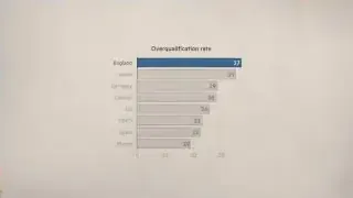 The overqualification rate in England stands at 37%, higher than many other countries.