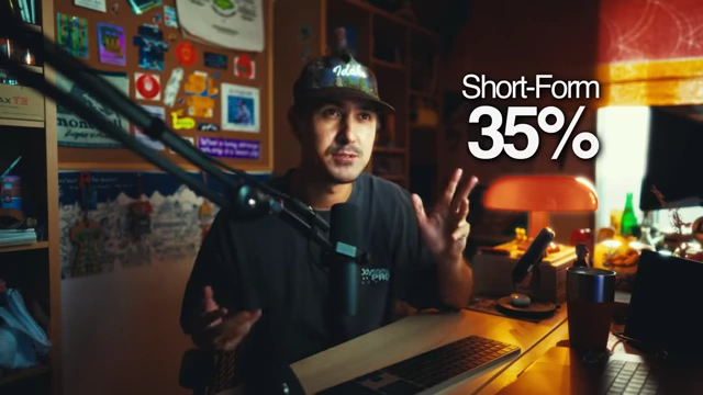 Short-form content contributes 35% of the creator's income.