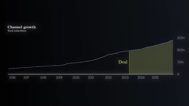 A graph showing a significant increase in Veritasium's cumulative subscriber count after the Electrify deal in 2023.