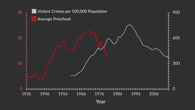 A graph correlating violent crimes per 100,000 population with average preschool attendance over time.