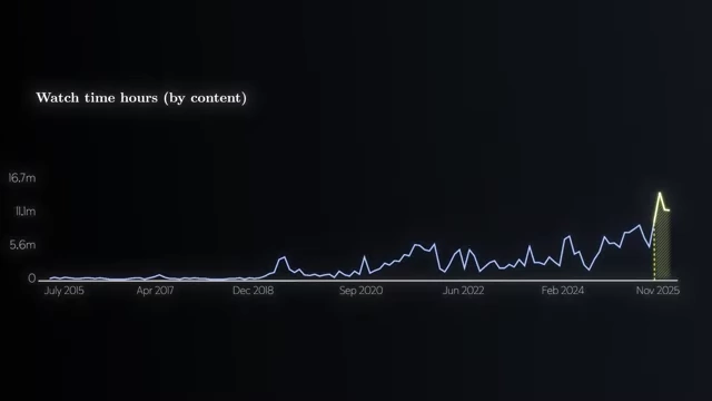 A graph illustrating Veritasium's watch time hours by content, showing a significant increase and record levels in late 2024.