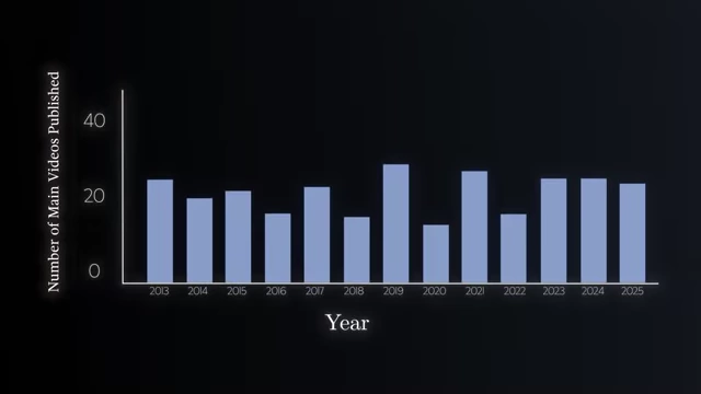 A bar graph showing the consistent number of main videos published by Veritasium each year, indicating no increase in output.