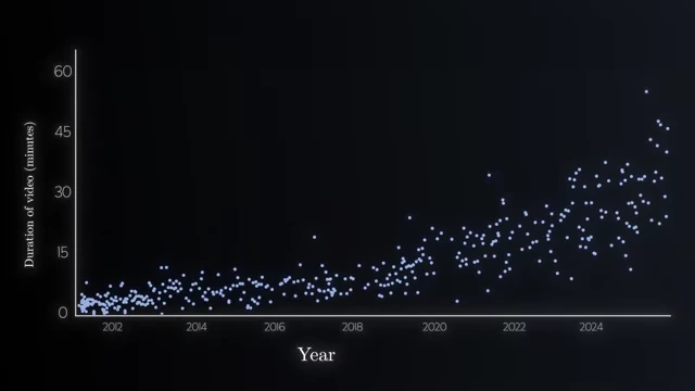 A scatter plot graph showing the increasing duration of Veritasium videos (in minutes) from 2012 to 2024.