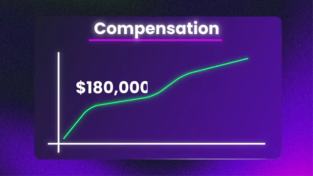 Compensation for Junior Engineers