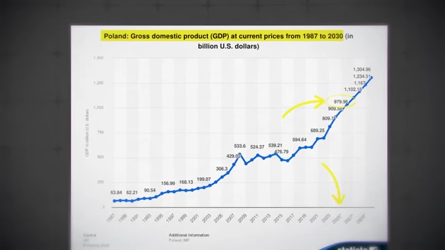 Poland's GDP growth at current prices (1987-2030)
