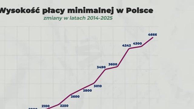 Changes in minimum wage in Poland (2014-2025)