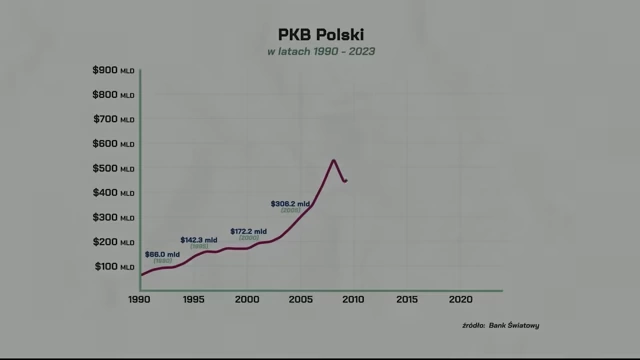 Poland's GDP Growth (1990-2023)