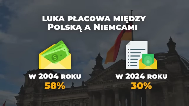 Wage gap between Poland and Germany (2004 vs 2024)