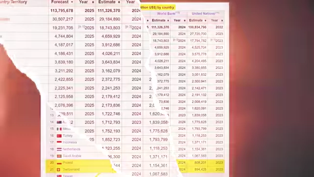 Table showing Poland's projected GDP surpassing Switzerland