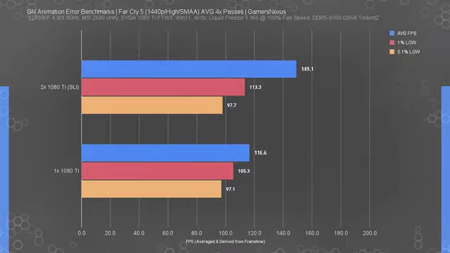 《孤岛惊魂5》(1440p) GTX 1080 Ti单卡与SLI配置的平均FPS、1%低和0.1%低帧率
