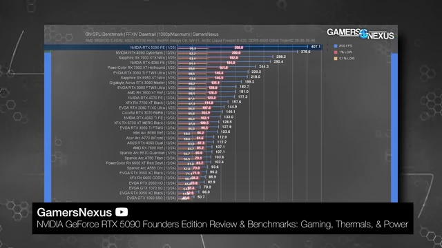 《最终幻想：晓月之终焉》基准测试中的GPU性能（平均FPS、1%低和0.1%低帧率）