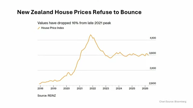 New Zealand House Price Index shows a 16% drop from its late 2021 peak