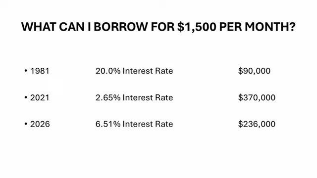 Table showing borrowing power for $1,500 per month at different interest rates across decades