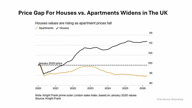 Graph showing the widening price gap between houses and apartments in the UK
