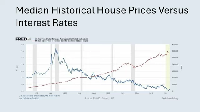 Graph showing the inverse relationship between median historical house prices and interest rates