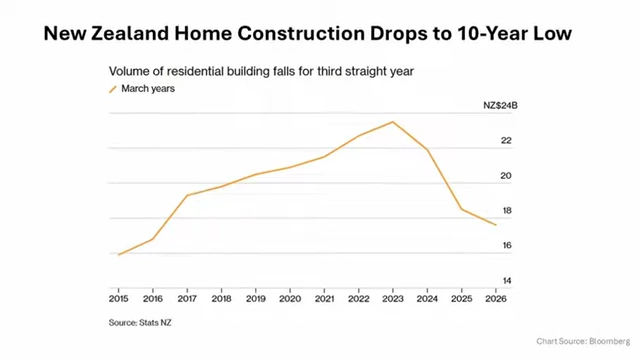 Graph showing New Zealand home construction volume falling to a 10-year low