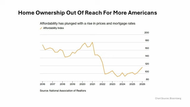 Graph showing U.S. home affordability index plunging