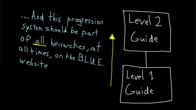 A diagram demonstrating the progression system, showing an arrow from a "Level 1 Guide" to a "Level 2 Guide," reinforcing that higher-level content must be completable using lower-level knowledge.