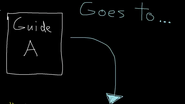 A flowchart showing "Guide A" going through a review process by verifiers before potential publication.