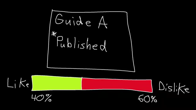 A "Like/Dislike" bar graph showing user sentiment (40% Like, 60% Dislike) for a published "Guide A," demonstrating a user feedback system.