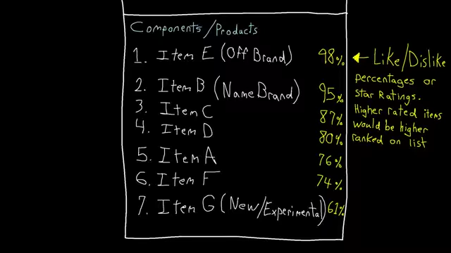 A handwritten list showing "Components/Products" ranked by user "Like/Dislike" percentages or star ratings, demonstrating a dynamic ranking system.