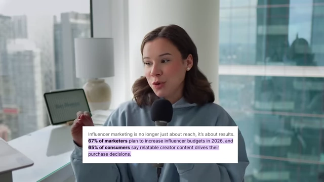 Text overlay states "67% of marketers plan to increase influencer budgets in 2026, and 65% of consumers say relatable creator content drives their purchase decisions."